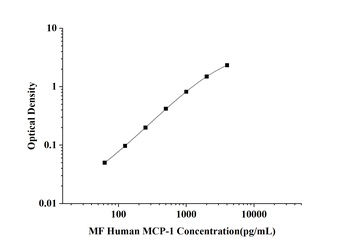 Human Monocyte Chemotactic Protein 1 (MCP-1) Microsample Fast ELISA Kit