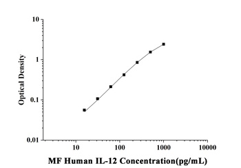 Human Interleukin 12 (IL-12) Microsample Fast ELISA Kit