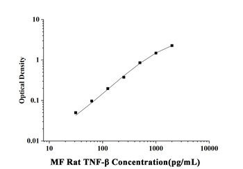 Rat Tumor Necrosis Factor Beta (TNF-β) Microsample Fast ELISA Kit
