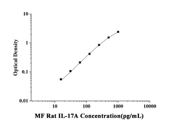 Rat Interleukin 17A (IL-17A) Microsample Fast ELISA Kit