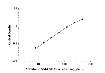 Mouse Granulocyte-Macrophage Colony Stimulating Factor (GM-CSF) Microsample Fast ELISA Kit