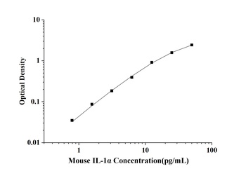 Mouse Interleukin 1 Alpha (IL-1α) ELISA Kit