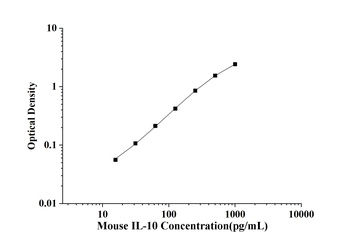 Mouse Interleukin 10 (IL-10) ELISA Kit