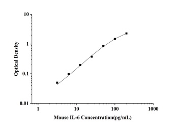 Mouse Interleukin 6 (IL-6) ELISA Kit