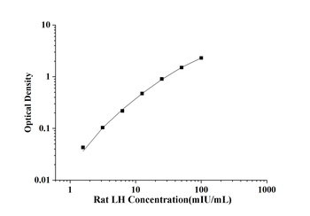 Rat Luteinizing Hormone (LH) ELISA Kit