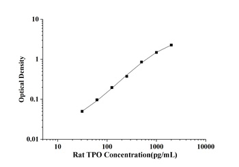 Rat Thrombopoietin (TPO) ELISA Kit