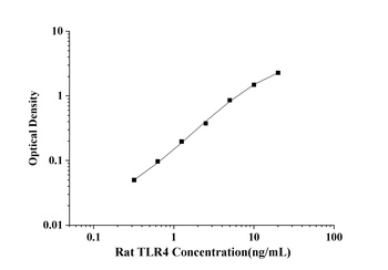 Rat Toll-Like Receptor 4 (TLR4) ELISA Kit