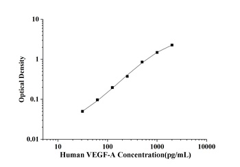 Human Vascular Endothelial Cell Growth Factor A (VEGF-A) ELISA Kit