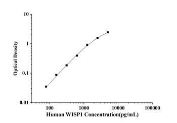Human WNT1 Inducible Signaling Pathway Protein 1 (WISP1) ELISA Kit