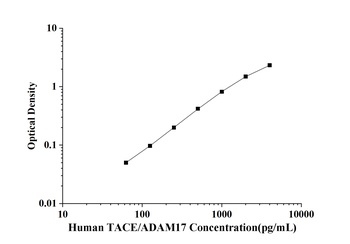 Human TNF α Converting Enzyme (TACE/ADAM17) ELISA Kit