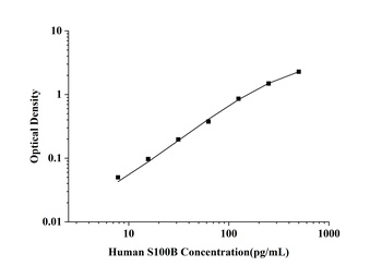 Human S100 Calcium Binding Protein B (S100B) ELISA Kit
