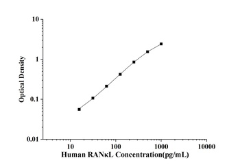 Human Receptor Activator of Nuclear Factor Kappa B Ligand (RANκL) ELISA Kit