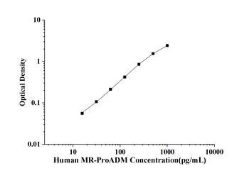 Human Mid-regional pro-adrenomedullin (MR-ProADM) ELISA Kit