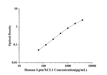 Human Lymphotactin (Lptn/XCL1) ELISA Kit