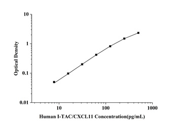 Human Interferon Inducible T-cell Alpha Chemoattractant (I-TAC/CXCL11) ELISA Kit