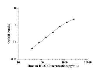 Human Interleukin 23 (IL-23) ELISA Kit