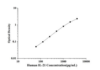 Human Interleukin 21 (IL-21) ELISA Kit