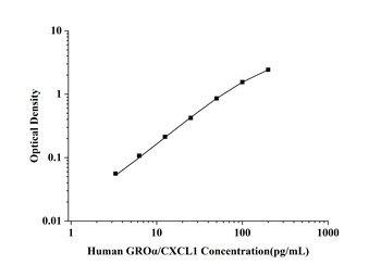 Human Growth Regulated Oncogene Alpha (GROα/CXCL1) ELISA Kit