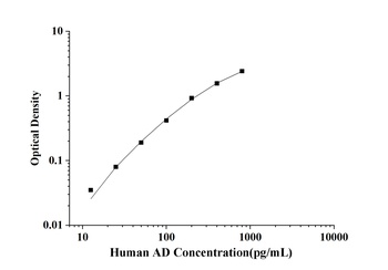 Human Adropin (AD) ELISA Kit