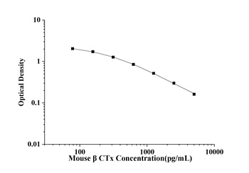 Mouse Beta Crosslaps (β-CTx) ELISA Kit