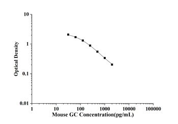 Mouse Glucagon (GC) ELISA Kit