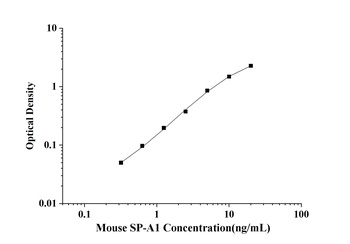Mouse Pulmonary surfactant-associated protein A1 (SP-A1) ELISA Kit