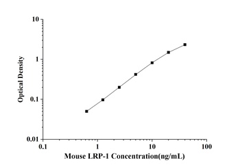 Mouse Low-Density Lipoprotein-Receptor-Related Protein 1 (LRP-1) ELISA Kit
