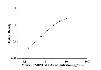 Mouse Intestinal Fatty Acid Binding Protein (IFABP/FABP2) ELISA Kit