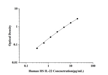 Human Interleukin 22 (IL-22) High Sensitivity ELISA Kit