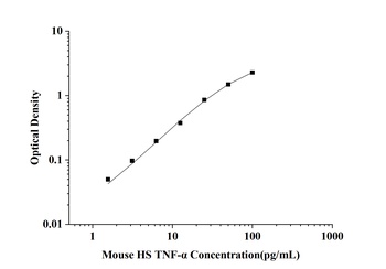 Mouse Tumor Necrosis Factor Alpha (TNF-α) High Sensitivity ELISA Kit