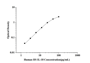 Human Interleukin 18 (IL-18) High Sensitivity ELISA Kit