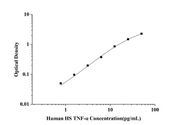 Human Tumor Necrosis Factor Alpha (TNF-α) High Sensitivity ELISA Kit