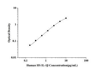 Human Interleukin 1 Beta (IL-1β) High Sensitivity ELISA Kit