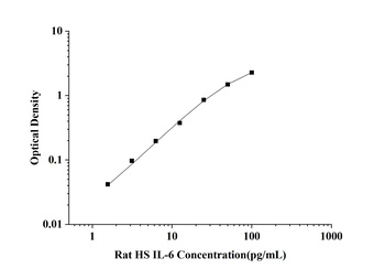 Rat Interleukin 6 (IL-6) High Sensitivity ELISA Kit