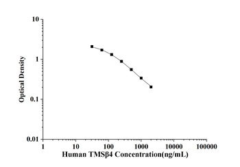 Human Thymosin Beta 4 (TMSβ4) ELISA Kit