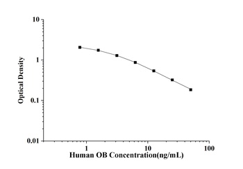 Human Obestatin (OB) ELISA Kit