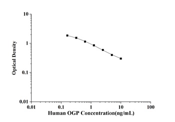 Human Osteogenic Growth Peptide (OGP) ELISA Kit