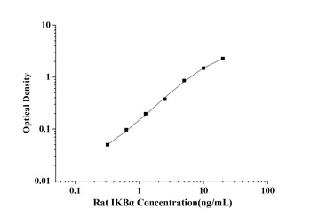 Rat Inhibitory Subunit of NF-κBα (IKBα) ELISA Kit