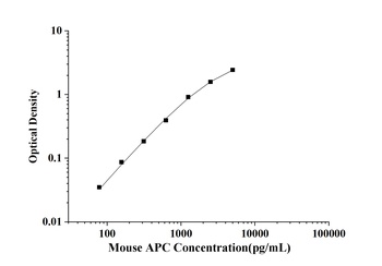 Mouse Activated Protein C (APC) ELISA Kit