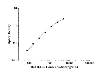 Rat Death Associated Protein 6 (DAP6) ELISA Kit