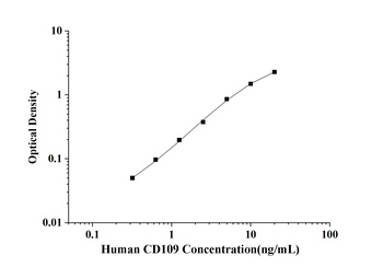 Human Cluster of Differentiation 109 (CD109) ELISA Kit