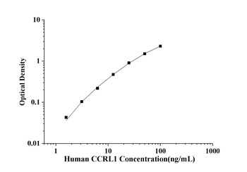 Human Chemokine C-C-Motif Receptor Like Protein 1 (CCRL1) ELISA Kit