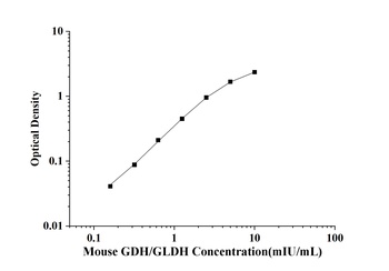 Mouse Glutamate dehydrogenase (GDH/GLDH) ELISA Kit