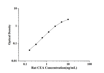 Rat Carcinoembryonic Antigen (CEA) ELISA Kit