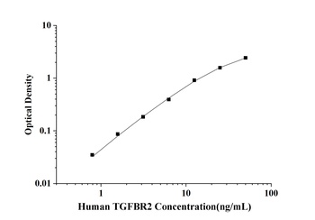 Human TGF-beta receptor type 2 (TGFBR2) ELISA Kit