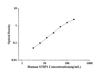 Human Stress Induced Phosphoprotein 1 (STIP1) ELISA Kit