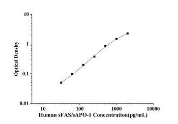 Human Soluble Factor-Related Apoptosis (sFAS/sAPO-1) ELISA Kit