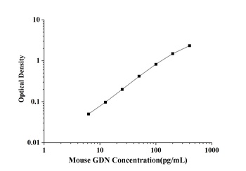Mouse Glia Derived Nexin (GDN) ELISA Kit