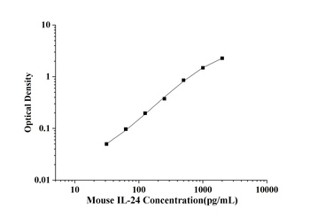 Mouse Interleukin 24 (IL-24) ELISA Kit
