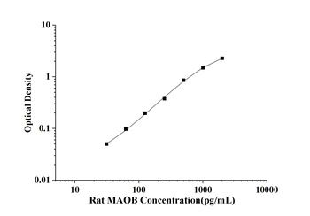 Rat Amine oxidaseB (MAOB) ELISA Kit